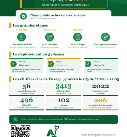 DEMATERIALISATION :APPEL transforme la gestion des marchés publics au ministère de l’Energie et du Pétrole
